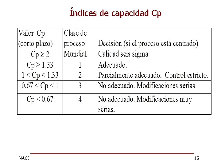 Índices de capacidad Cp INACS 15 