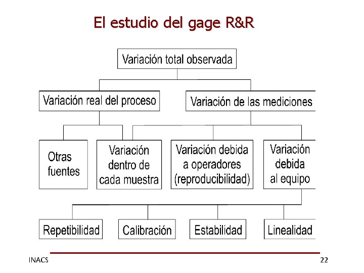 Clasificación dedel losgage Procesos El estudio R&R según ISO 9000 INACS 22 