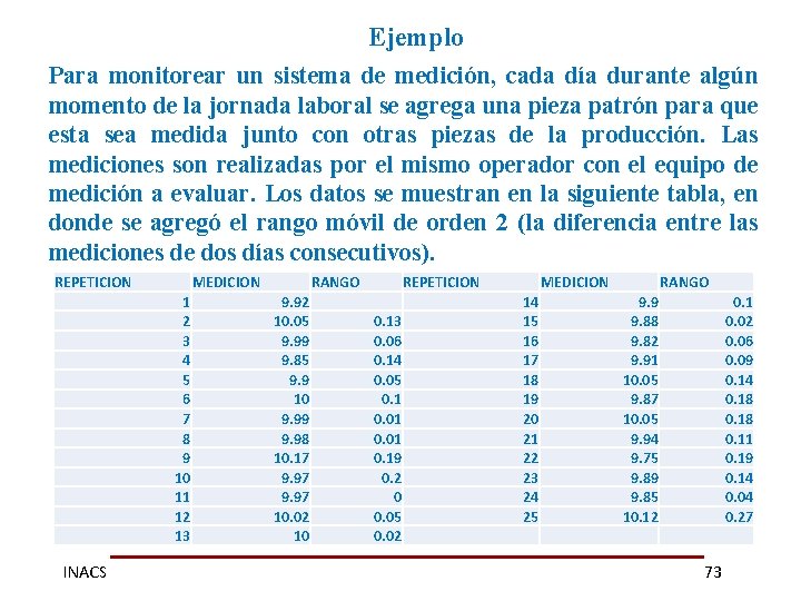 Ejemplo Para monitorear un sistema de medición, cada día durante algún momento de la