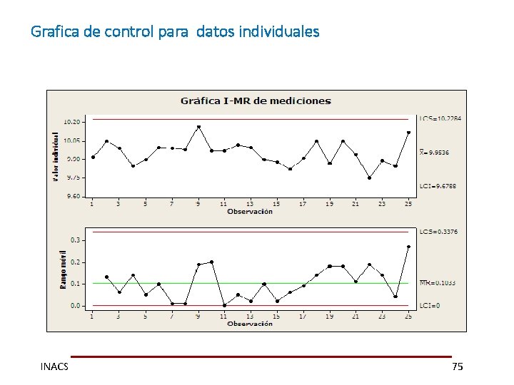 Grafica de control para datos individuales INACS 75 