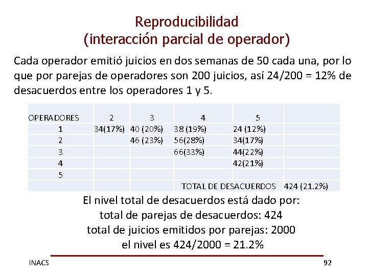 Reproducibilidad (interacción parcial de operador) Cada operador emitió juicios en dos semanas de 50