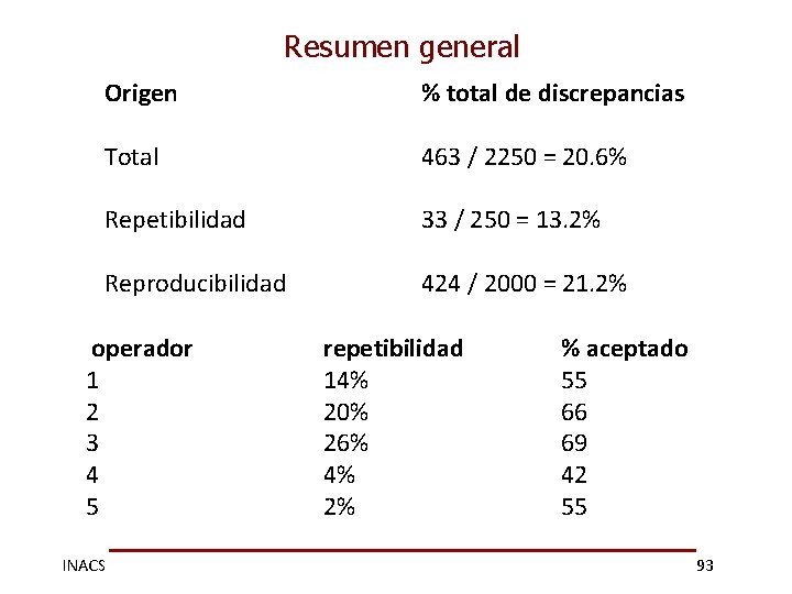 Resumen general Origen % total de discrepancias Total 463 / 2250 = 20. 6%