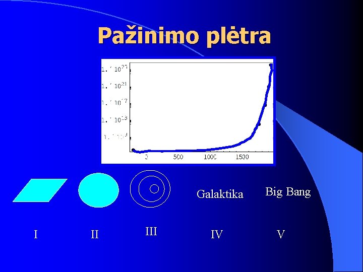 Pažinimo plėtra Galaktika I II IV Big Bang V 