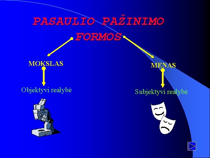 PASAULIO PAŽINIMO FORMOS MOKSLAS Objektyvi realybė MENAS Subjektyvi realybė 