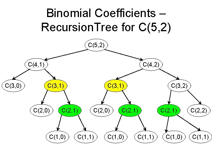 Binomial Coefficients – Recursion. Tree for C(5, 2) C(4, 1) C(3, 0) C(4, 2) Binomial Coefficients – Recursion. Tree for C(5, 2) C(4, 1) C(3, 0) C(4, 2)