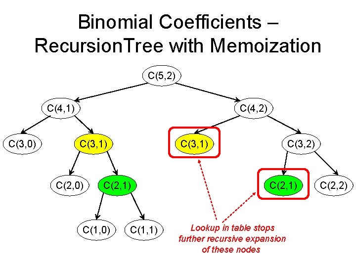 Binomial Coefficients – Recursion. Tree with Memoization C(5, 2) C(4, 1) C(3, 0) C(4, Binomial Coefficients – Recursion. Tree with Memoization C(5, 2) C(4, 1) C(3, 0) C(4,