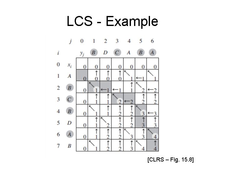 LCS - Example [CLRS – Fig. 15. 8] 