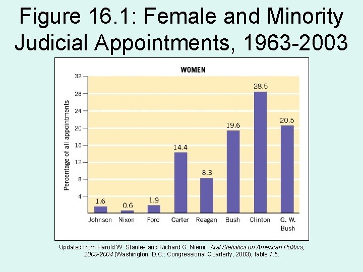 Figure 16. 1: Female and Minority Judicial Appointments, 1963 -2003 Updated from Harold W.