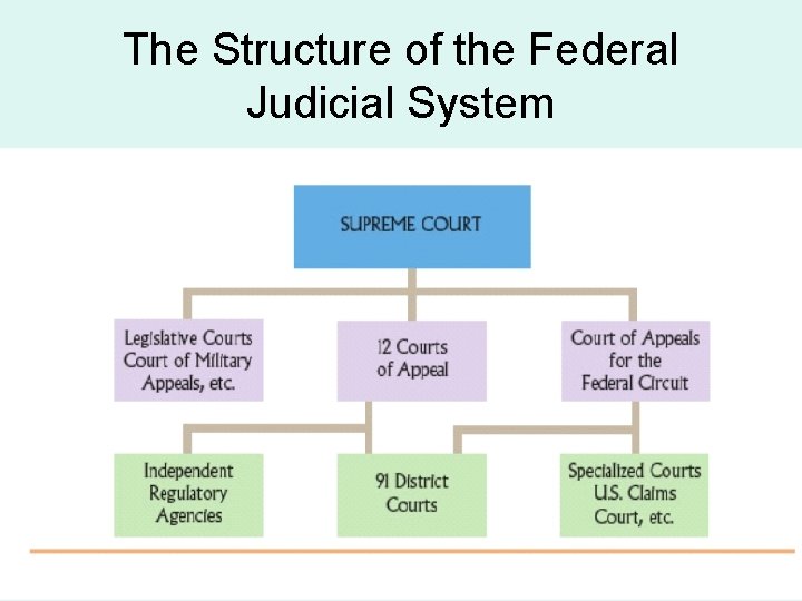 The Structure of the Federal Judicial System 