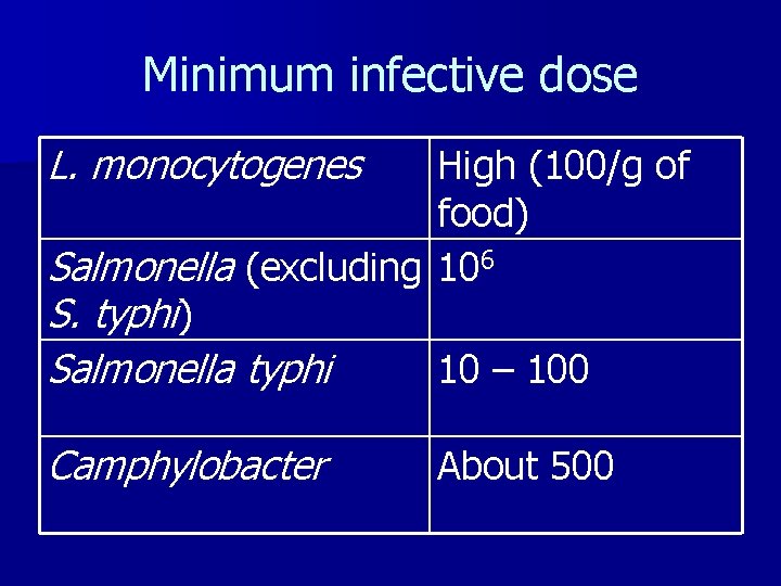 Minimum infective dose L. monocytogenes High (100/g of food) Salmonella (excluding 106 S. typhi) Minimum infective dose L. monocytogenes High (100/g of food) Salmonella (excluding 106 S. typhi)