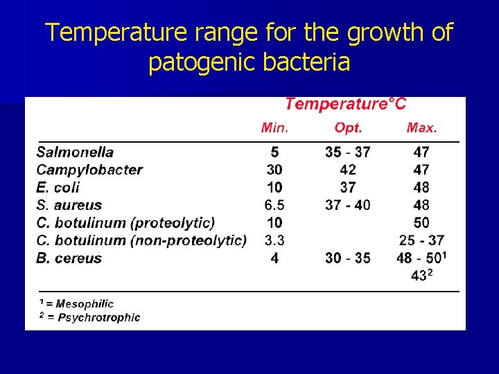 Temperature range for the growth of patogenic bacteria 