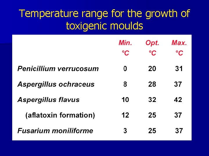 Temperature range for the growth of toxigenic moulds 