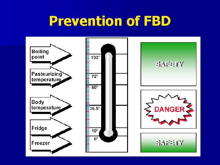 Prevention of FBD 