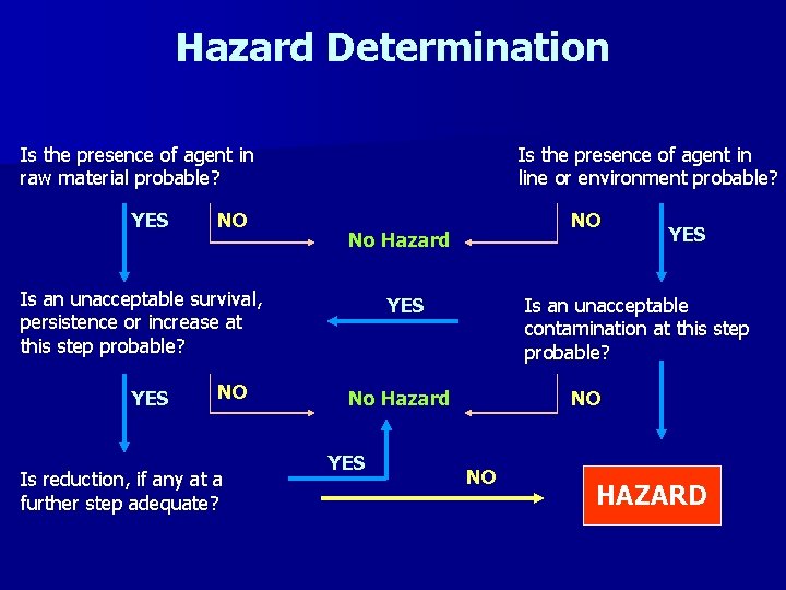 Hazard Determination Is the presence of agent in raw material probable? YES NO Is Hazard Determination Is the presence of agent in raw material probable? YES NO Is