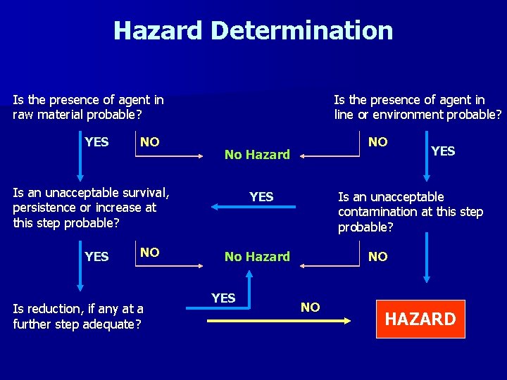 Hazard Determination Is the presence of agent in raw material probable? YES NO Is