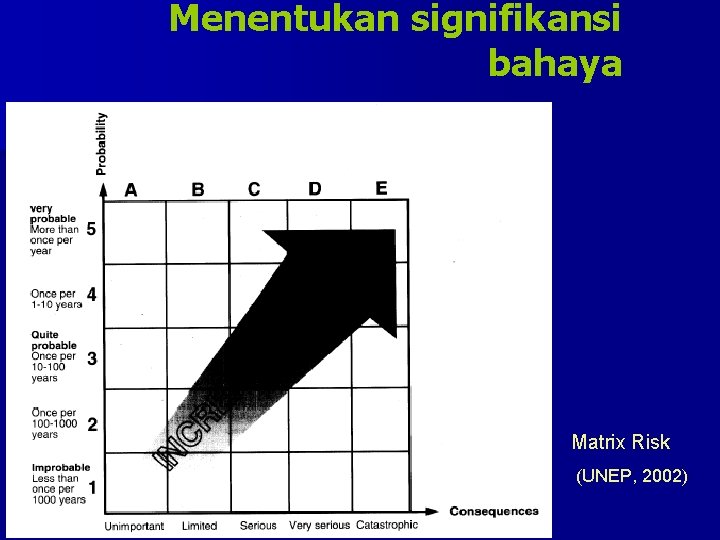 Menentukan signifikansi bahaya Matrix Risk (UNEP, 2002) 