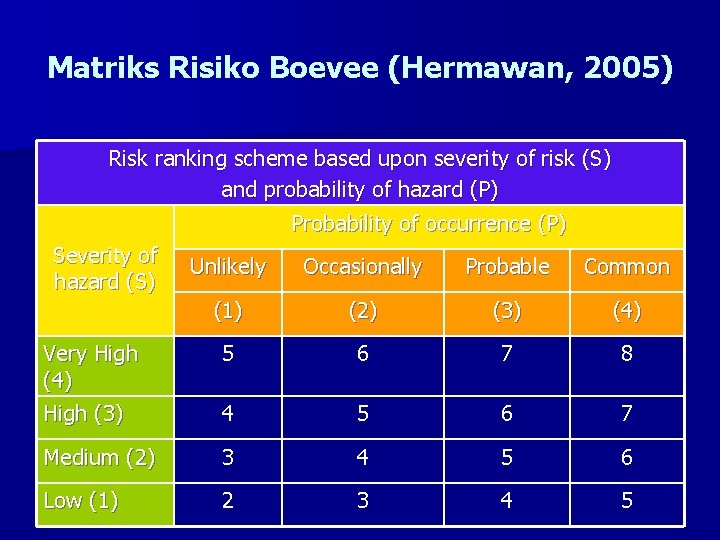 Matriks Risiko Boevee (Hermawan, 2005) Risk ranking scheme based upon severity of risk (S) Matriks Risiko Boevee (Hermawan, 2005) Risk ranking scheme based upon severity of risk (S)