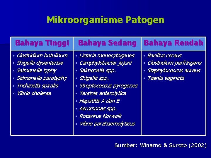 Mikroorganisme Patogen Bahaya Tinggi Clostridium botulinum • Shigella dysenteriae • Salmonella typhy • Salmonella Mikroorganisme Patogen Bahaya Tinggi Clostridium botulinum • Shigella dysenteriae • Salmonella typhy • Salmonella