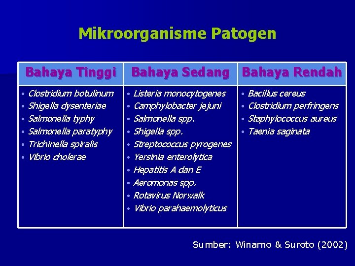 Mikroorganisme Patogen Bahaya Tinggi Clostridium botulinum • Shigella dysenteriae • Salmonella typhy • Salmonella