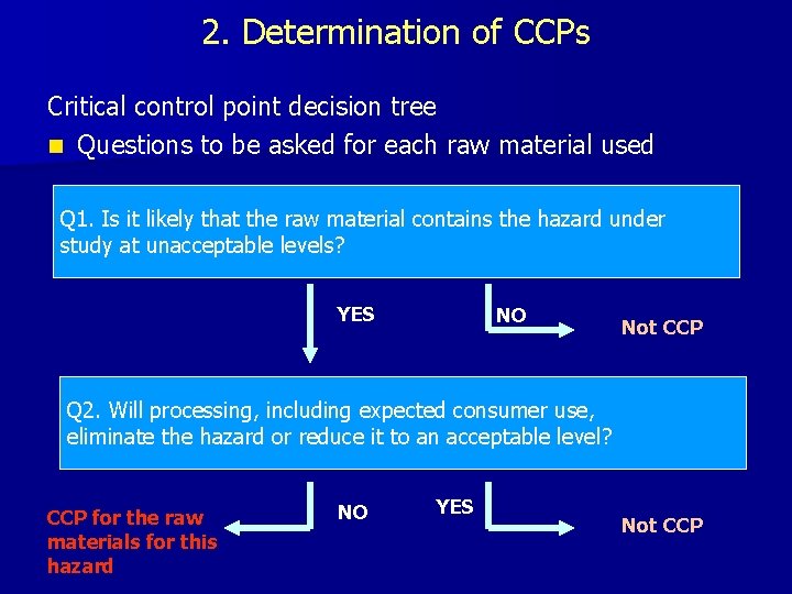 2. Determination of CCPs Critical control point decision tree n Questions to be asked 2. Determination of CCPs Critical control point decision tree n Questions to be asked