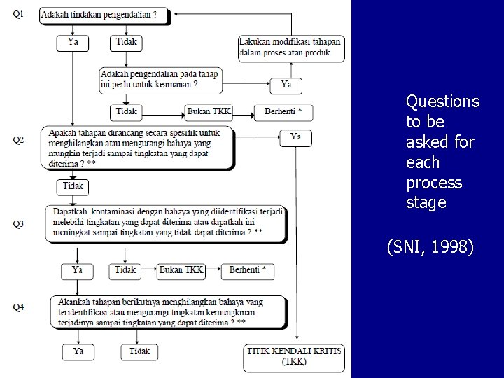Questions to be asked for each process stage (SNI, 1998) 