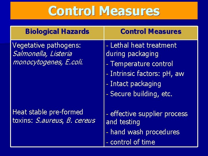 Control Measures Biological Hazards Control Measures Vegetative pathogens: - Heat stable pre-formed toxins: S.
