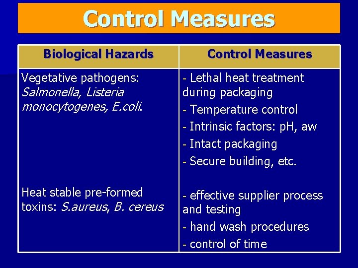 Control Measures Biological Hazards Control Measures Vegetative pathogens: - Heat stable pre-formed toxins: S. Control Measures Biological Hazards Control Measures Vegetative pathogens: - Heat stable pre-formed toxins: S.