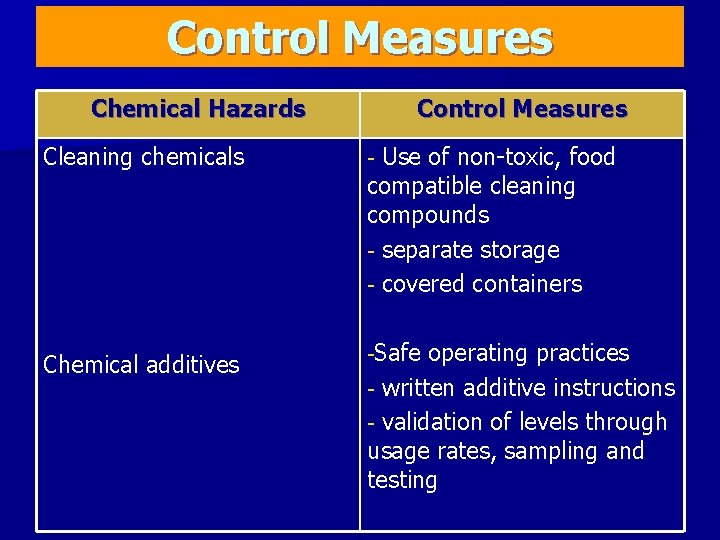 Control Measures Chemical Hazards Cleaning chemicals Chemical additives Control Measures Use of non-toxic, food Control Measures Chemical Hazards Cleaning chemicals Chemical additives Control Measures Use of non-toxic, food
