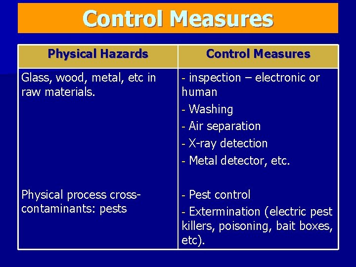 Control Measures Physical Hazards Control Measures Glass, wood, metal, etc in raw materials. -