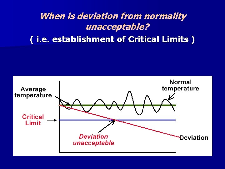 When is deviation from normality unacceptable? ( i. e. establishment of Critical Limits )