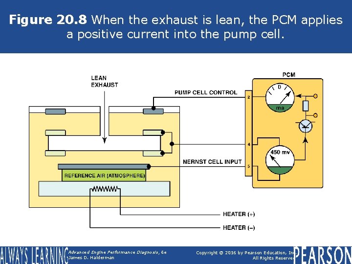 Figure 20. 8 When the exhaust is lean, the PCM applies a positive current