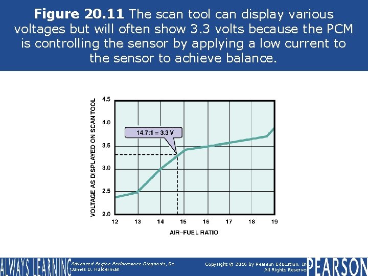 Figure 20. 11 The scan tool can display various voltages but will often show