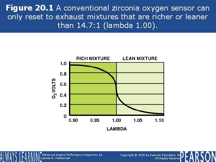 Figure 20. 1 A conventional zirconia oxygen sensor can only reset to exhaust mixtures