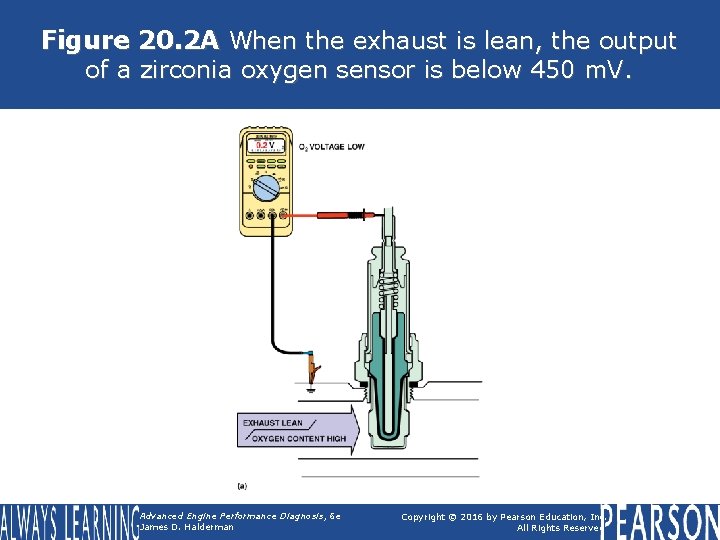 Figure 20. 2 A When the exhaust is lean, the output of a zirconia