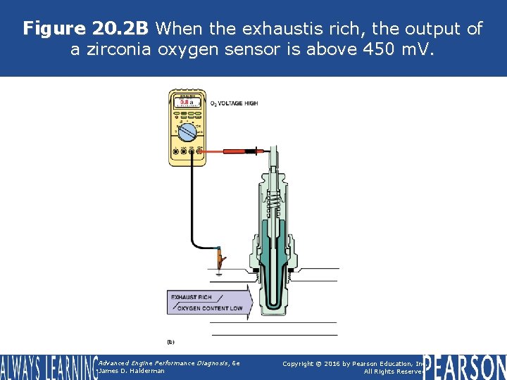 Figure 20. 2 B When the exhaustis rich, the output of a zirconia oxygen