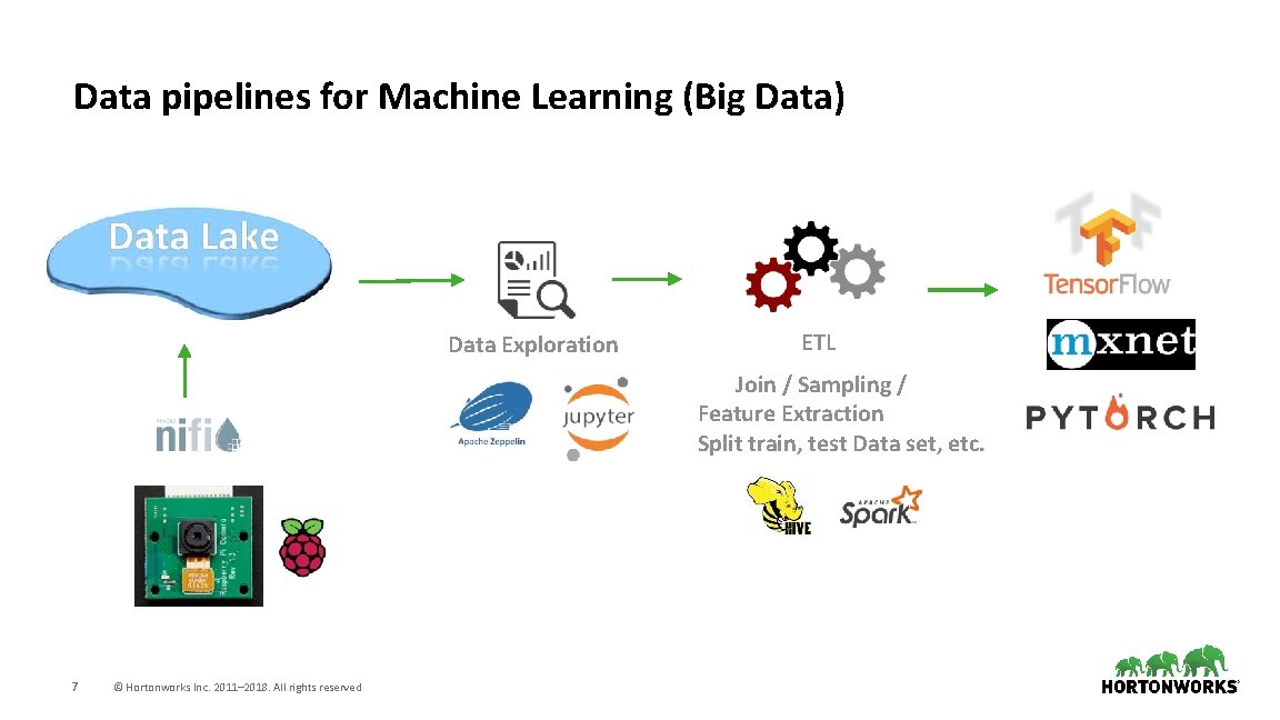 Data pipelines for Machine Learning (Big Data) Data Exploration ETL Join / Sampling /