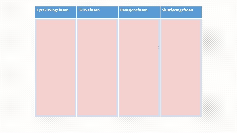 Førskrivingsfasen Skrivefasen Revisjonsfasen Sluttføringsfasen • avkode oppgaveteksten • tenkeskrive for å komme i •