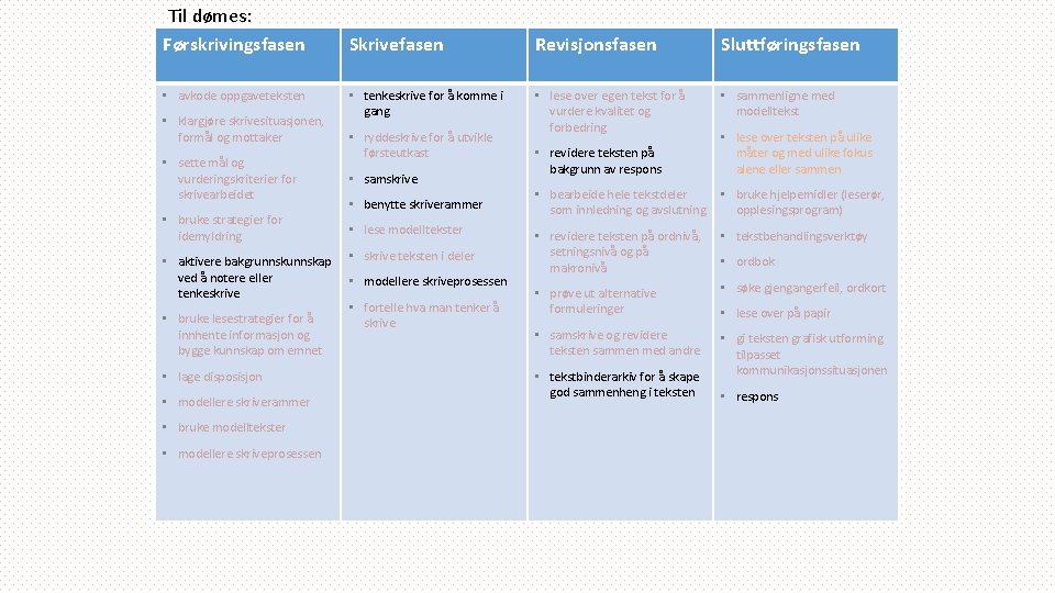 Til dømes: Førskrivingsfasen Skrivefasen Revisjonsfasen Sluttføringsfasen • avkode oppgaveteksten • tenkeskrive for å komme