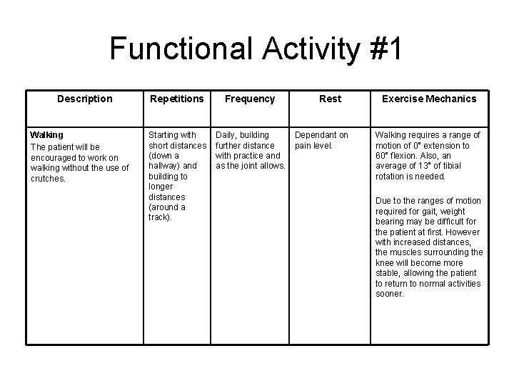 Functional Activity #1 Description Walking The patient will be encouraged to work on walking