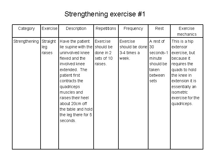Strengthening exercise #1 Category Exercise Strengthening Straight leg raises Description Have the patient lie