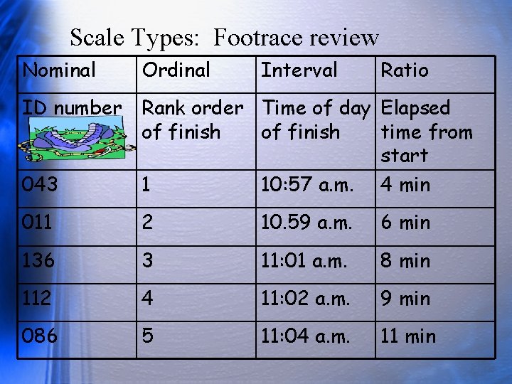 Scale Types: Footrace review Nominal Ordinal Interval Ratio ID number Rank order Time of