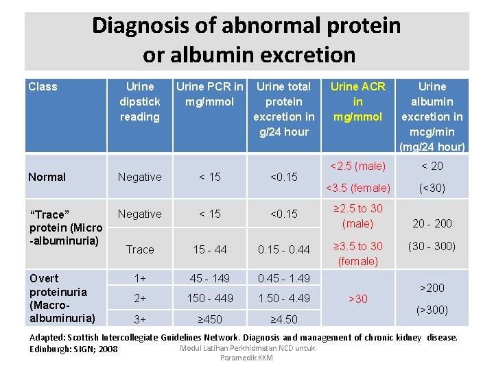 Diagnosis of abnormal protein or albumin excretion Class Urine dipstick reading Urine PCR in