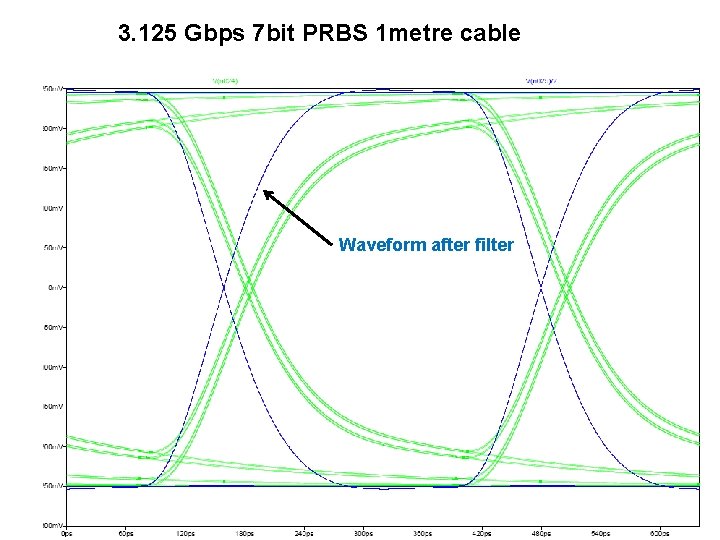 3. 125 Gbps 7 bit PRBS 1 metre cable Waveform after filter 14 