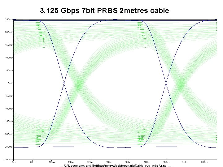 3. 125 Gbps 7 bit PRBS 2 metres cable 15 