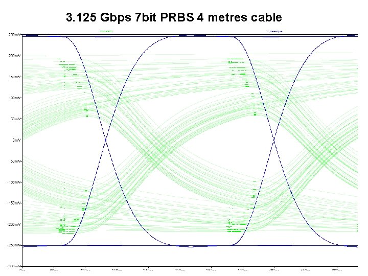 3. 125 Gbps 7 bit PRBS 4 metres cable 16 