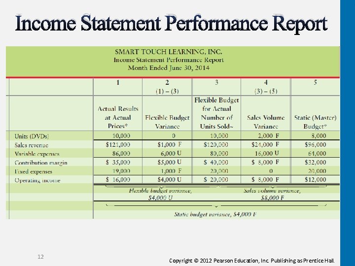 Income Statement Performance Report 12 Copyright © 2012 Pearson Education, Inc. Publishing as Prentice