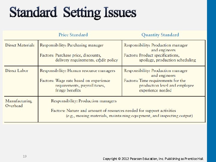 Standard Setting Issues 19 Copyright © 2012 Pearson Education, Inc. Publishing as Prentice Hall.