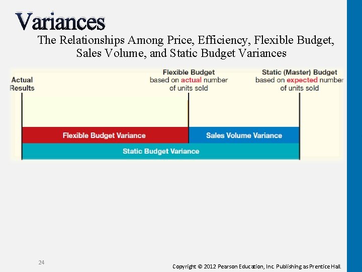 Variances The Relationships Among Price, Efficiency, Flexible Budget, Sales Volume, and Static Budget Variances