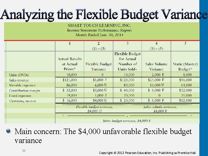 Analyzing the Flexible Budget Variance Main concern: The $4, 000 unfavorable flexible budget variance