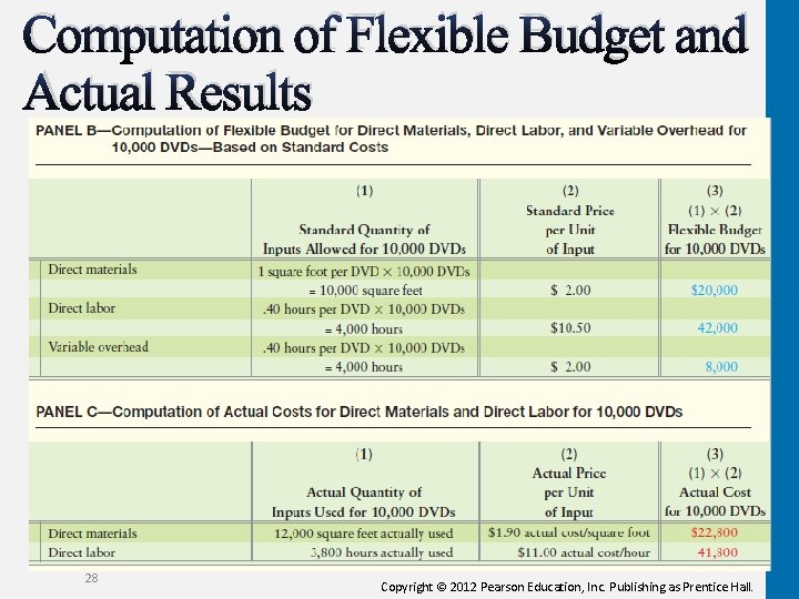 Computation of Flexible Budget and Actual Results 28 Copyright © 2012 Pearson Education, Inc.